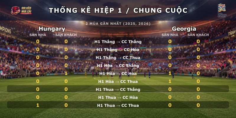 Thống kê hiệp 1 chung cuộc Hungary vs Georgia