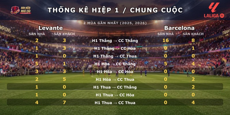 Thống kê hiệp 1 chung cuộc Levante vs Barcelona