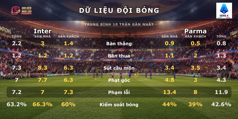 Dữ liệu đội bóng Inter vs Parma